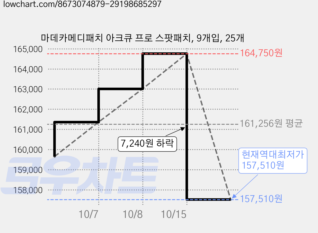 마데카메디패치 아크큐 프로 스팟패치, 9개입, 25개 가격 변동 차트, 현재가 157,510원, 역대최저가