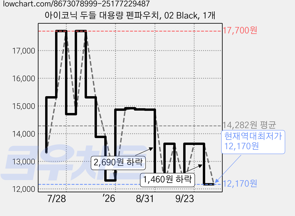 아이코닉 두들 대용량 펜파우치, 02 Black, 1개 가격 변동 차트, 현재가 12,170원, 역대최저가