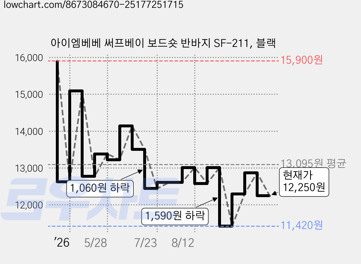 아이엠베베 써프베이 보드숏 반바지 SF-211, 블랙 가격 변동 차트, 현재가 12,250원, 관측 최저가 11,420원