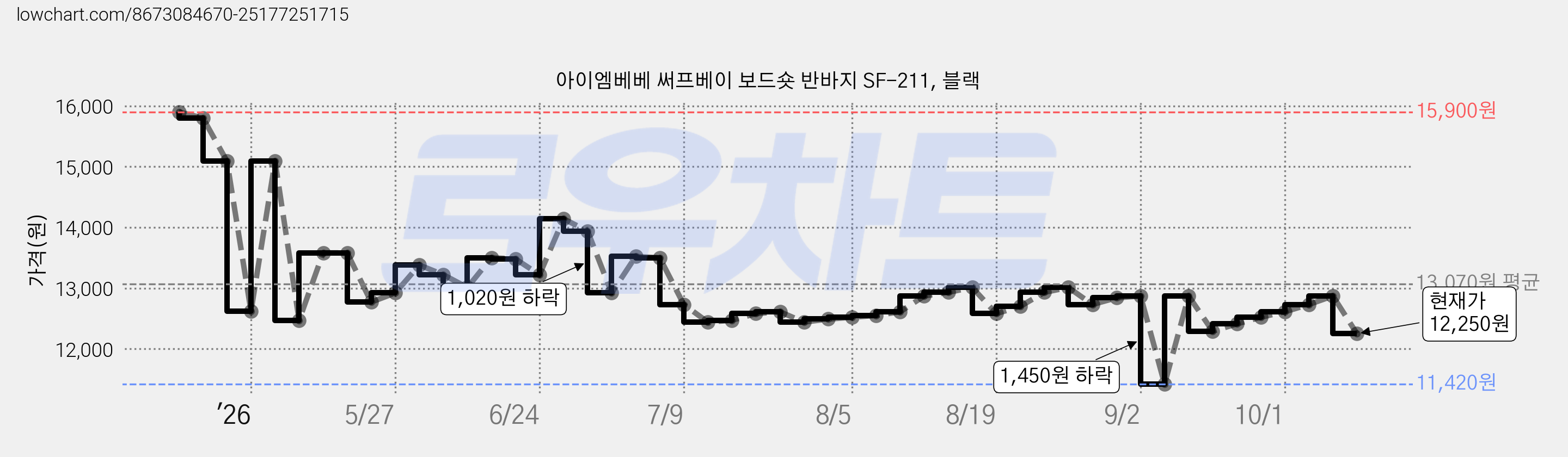 아이엠베베 써프베이 보드숏 반바지 SF-211, 블랙 가격 변동 차트, 현재가 12,250원, 관측 최저가 11,420원