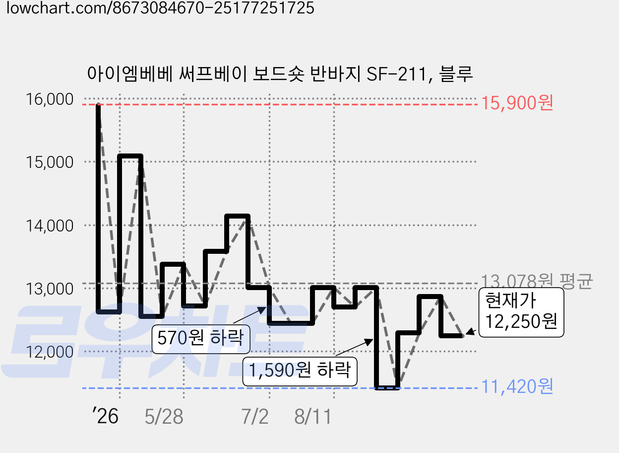 아이엠베베 써프베이 보드숏 반바지 SF-211, 블루 가격 변동 차트, 현재가 12,250원, 관측 최저가 11,420원