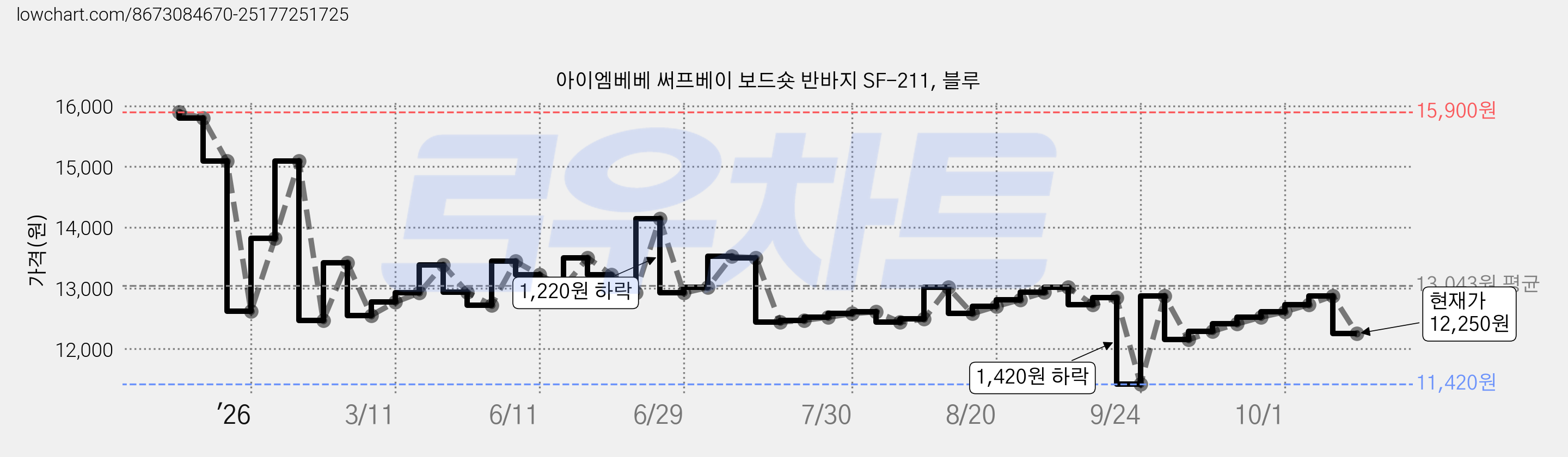 아이엠베베 써프베이 보드숏 반바지 SF-211, 블루 가격 변동 차트, 현재가 12,250원, 관측 최저가 11,420원