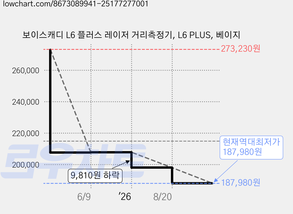 보이스캐디 L6 플러스 레이저 거리측정기, L6 PLUS, 베이지 가격 변동 차트, 현재가 187,980원, 역대최저가