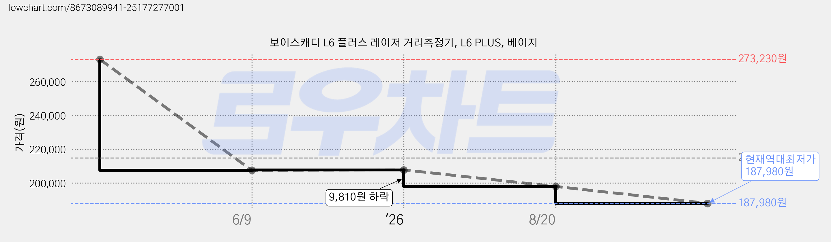 보이스캐디 L6 플러스 레이저 거리측정기, L6 PLUS, 베이지 가격 변동 차트, 현재가 187,980원, 역대최저가