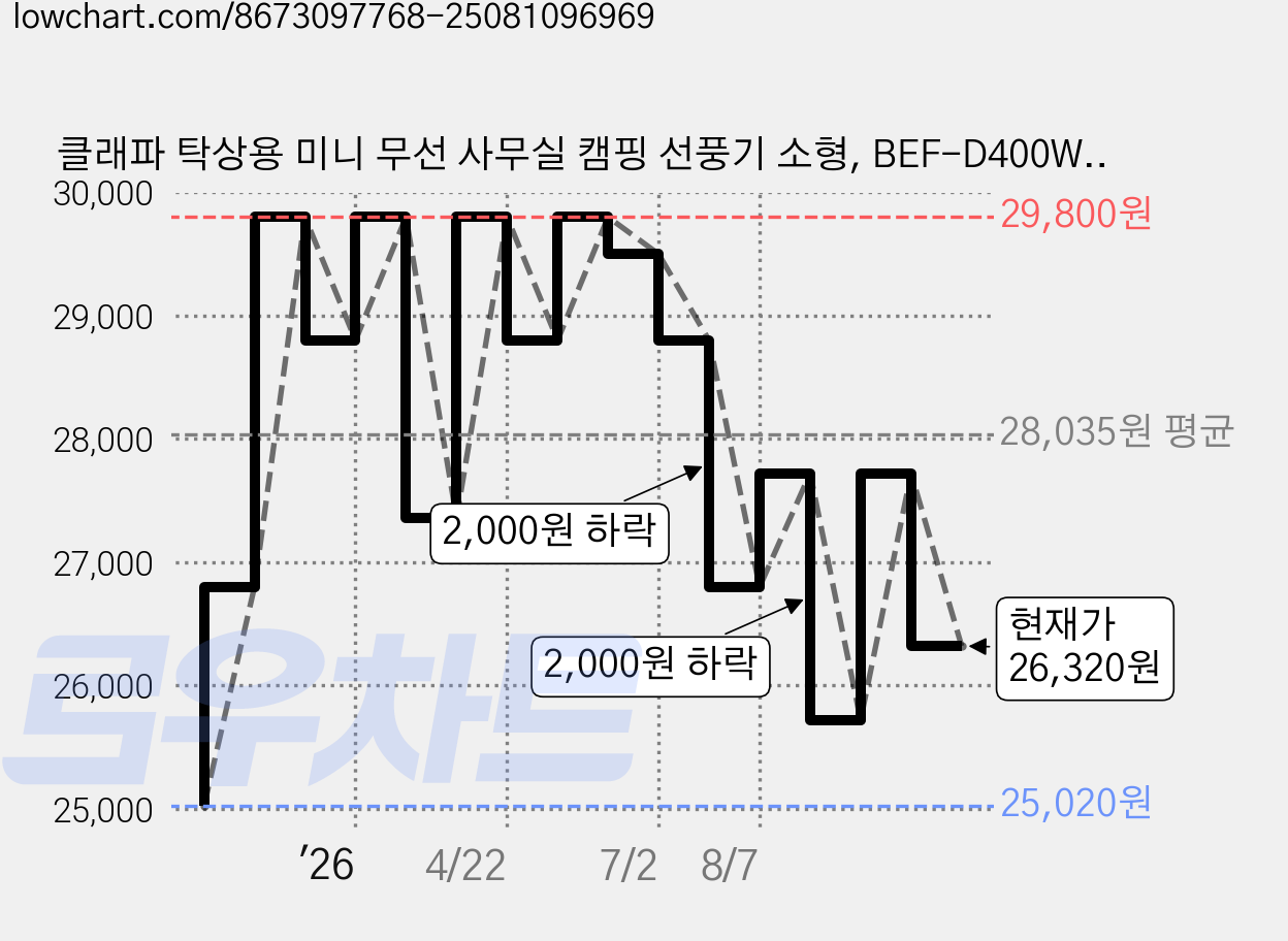 클래파 탁상용 미니 무선 사무실 캠핑 선풍기 소형, BEF-D400W, 화이트 가격 변동 차트, 현재가 26,320원, 관측 최저가 25,020원