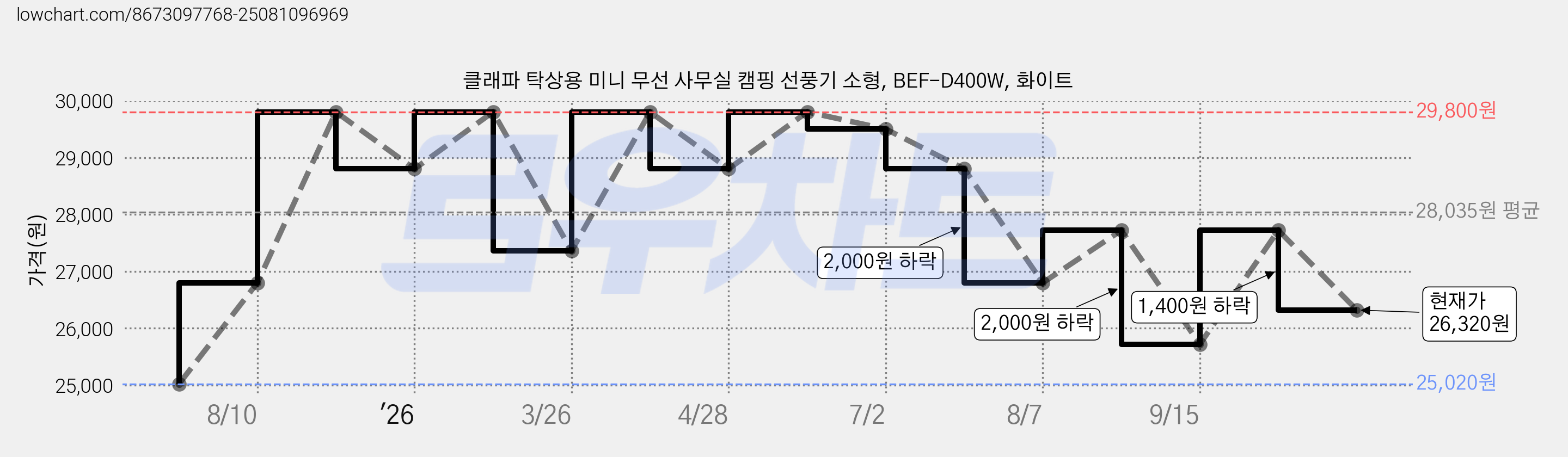 클래파 탁상용 미니 무선 사무실 캠핑 선풍기 소형, BEF-D400W, 화이트 가격 변동 차트, 현재가 26,320원, 관측 최저가 25,020원