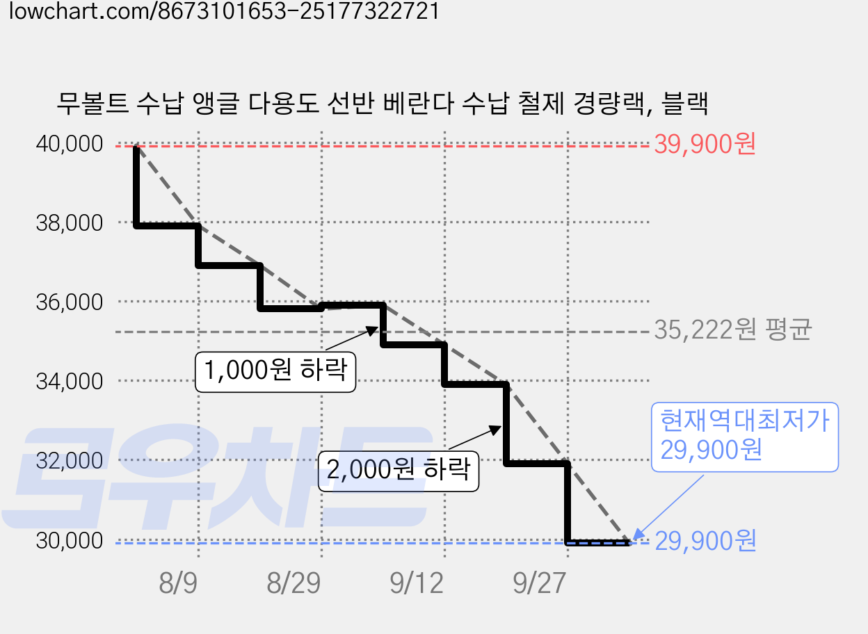 무볼트 수납 앵글 다용도 선반 베란다 수납 철제 경량랙, 블랙 가격 변동 차트, 현재가 29,900원, 역대최저가