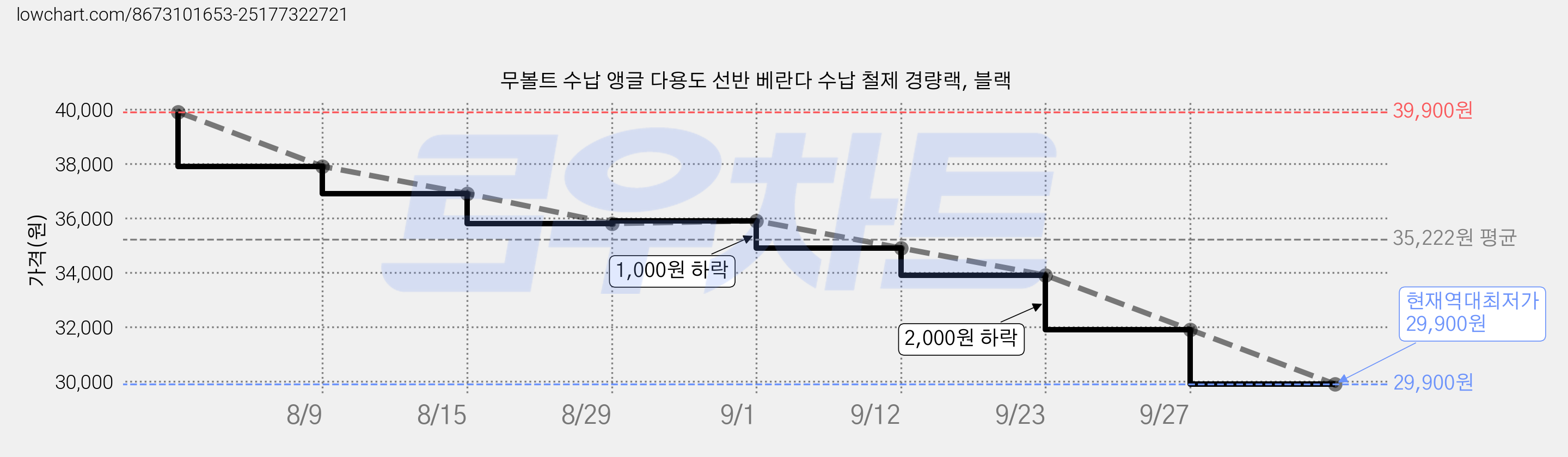 무볼트 수납 앵글 다용도 선반 베란다 수납 철제 경량랙, 블랙 가격 변동 차트, 현재가 29,900원, 역대최저가