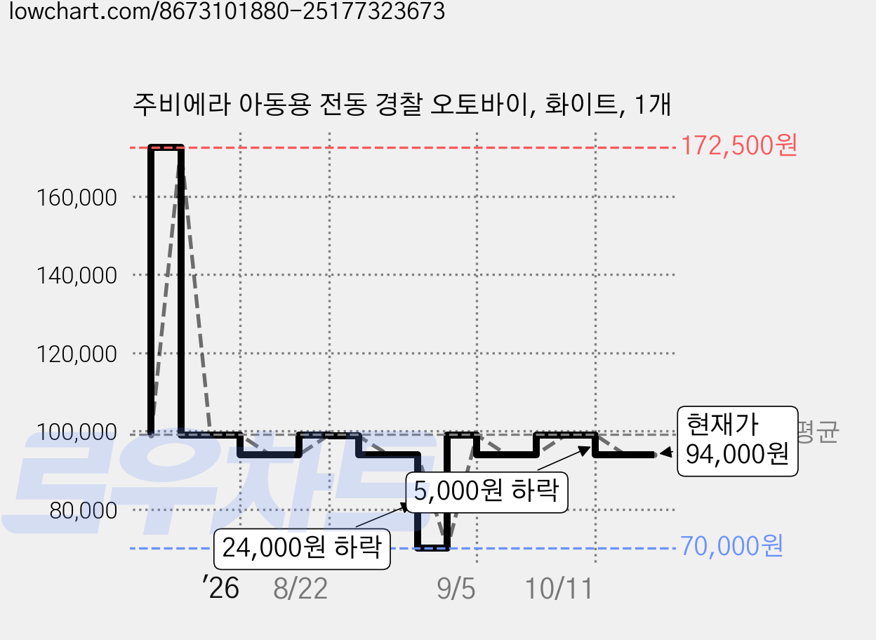 주비에라 아동용 전동 경찰 오토바이, 화이트, 1개 가격 변동 차트, 현재가 94,000원, 관측 최저가 70,000원