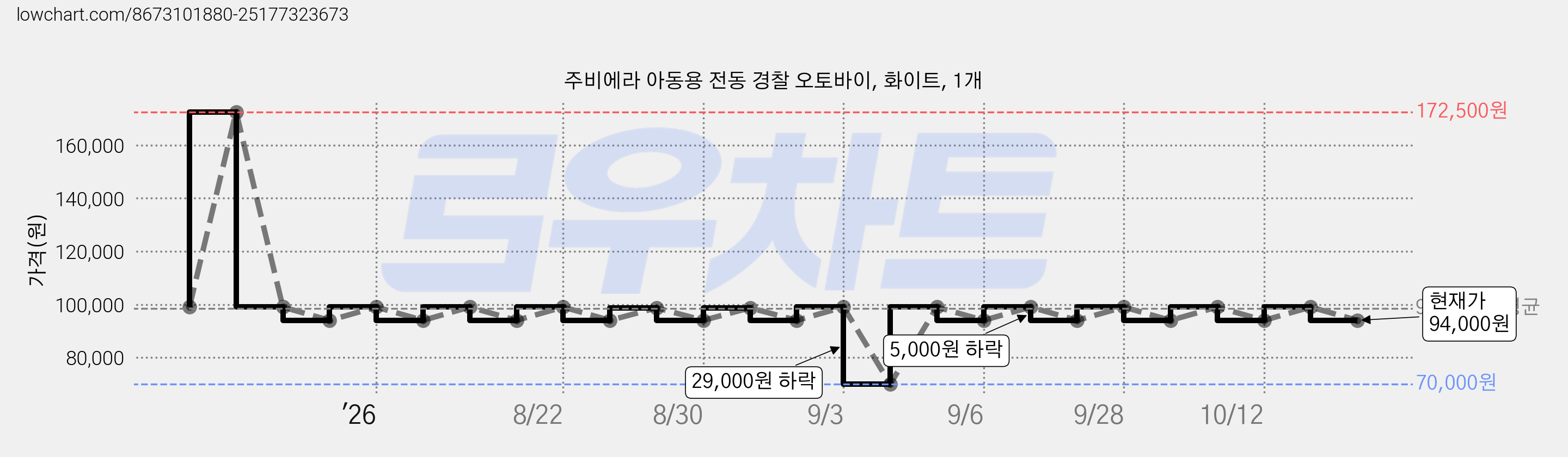 주비에라 아동용 전동 경찰 오토바이, 화이트, 1개 가격 변동 차트, 현재가 94,000원, 관측 최저가 70,000원
