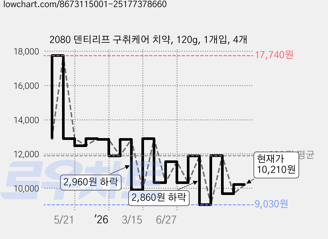 2080 덴티리프 구취케어 치약, 120g, 1개입, 4개 가격 변동 차트, 현재가 10,210원, 관측 최저가 9,030원