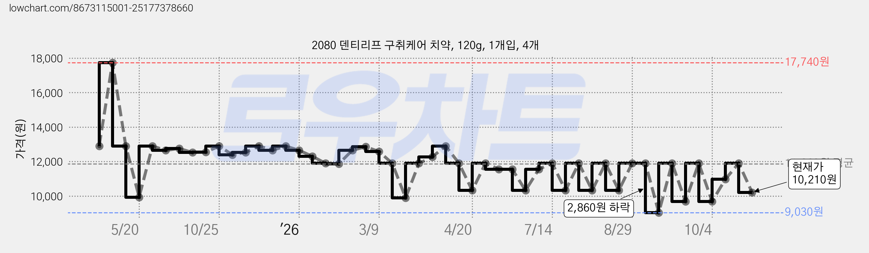 2080 덴티리프 구취케어 치약, 120g, 1개입, 4개 가격 변동 차트, 현재가 10,210원, 관측 최저가 9,030원