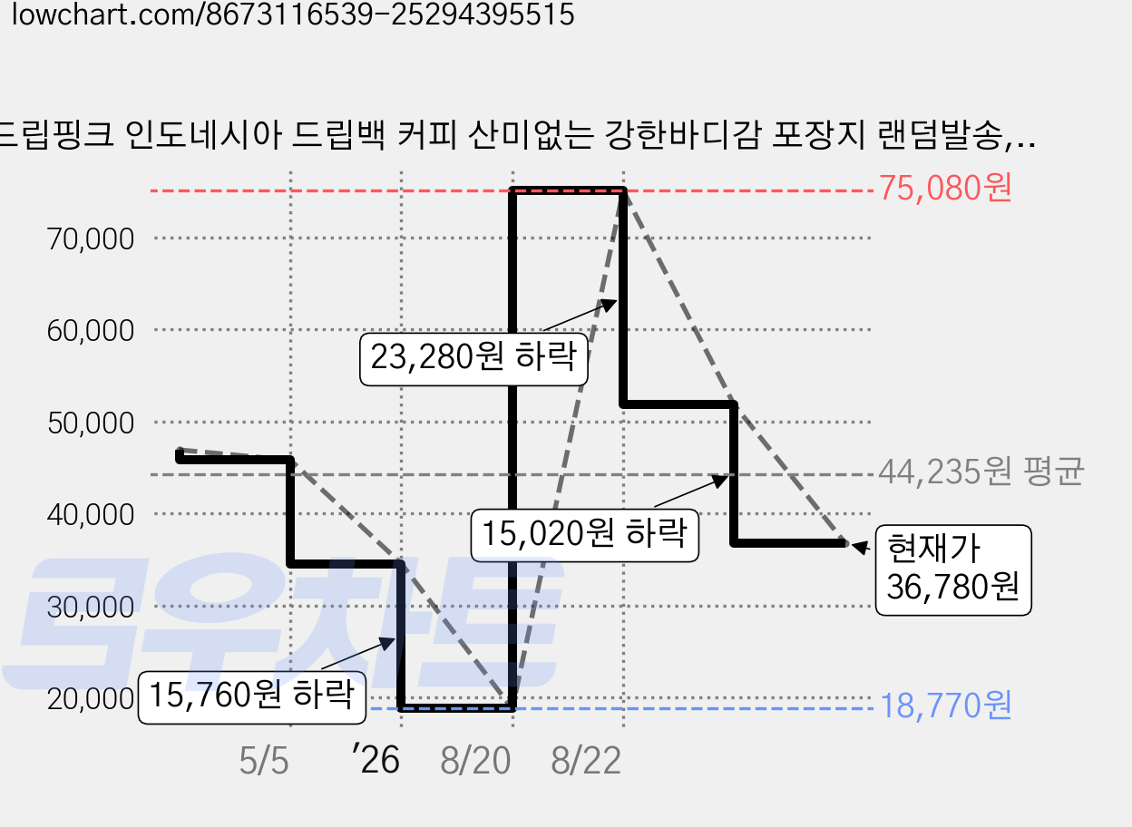 드립핑크 인도네시아 드립백 커피 산미없는 강한바디감 포장지 랜덤발송, 10g, 2개, 35개입 가격 변동 차트, 현재가 36,780원, 관측 최저가 18,770원