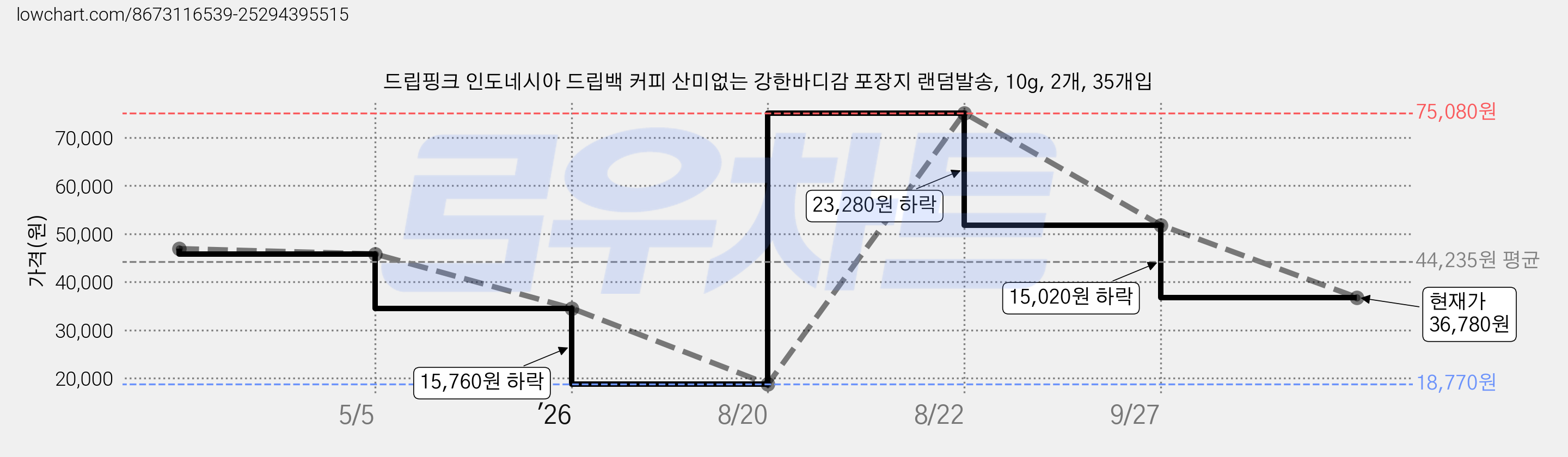 드립핑크 인도네시아 드립백 커피 산미없는 강한바디감 포장지 랜덤발송, 10g, 2개, 35개입 가격 변동 차트, 현재가 36,780원, 관측 최저가 18,770원