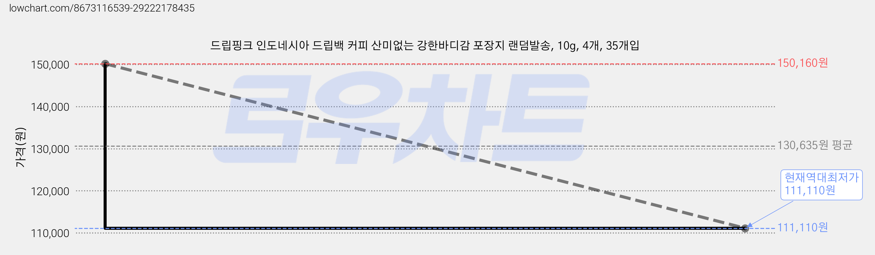 드립핑크 인도네시아 드립백 커피 산미없는 강한바디감 포장지 랜덤발송, 10g, 4개, 35개입 가격 변동 차트, 현재가 111,110원, 역대최저가