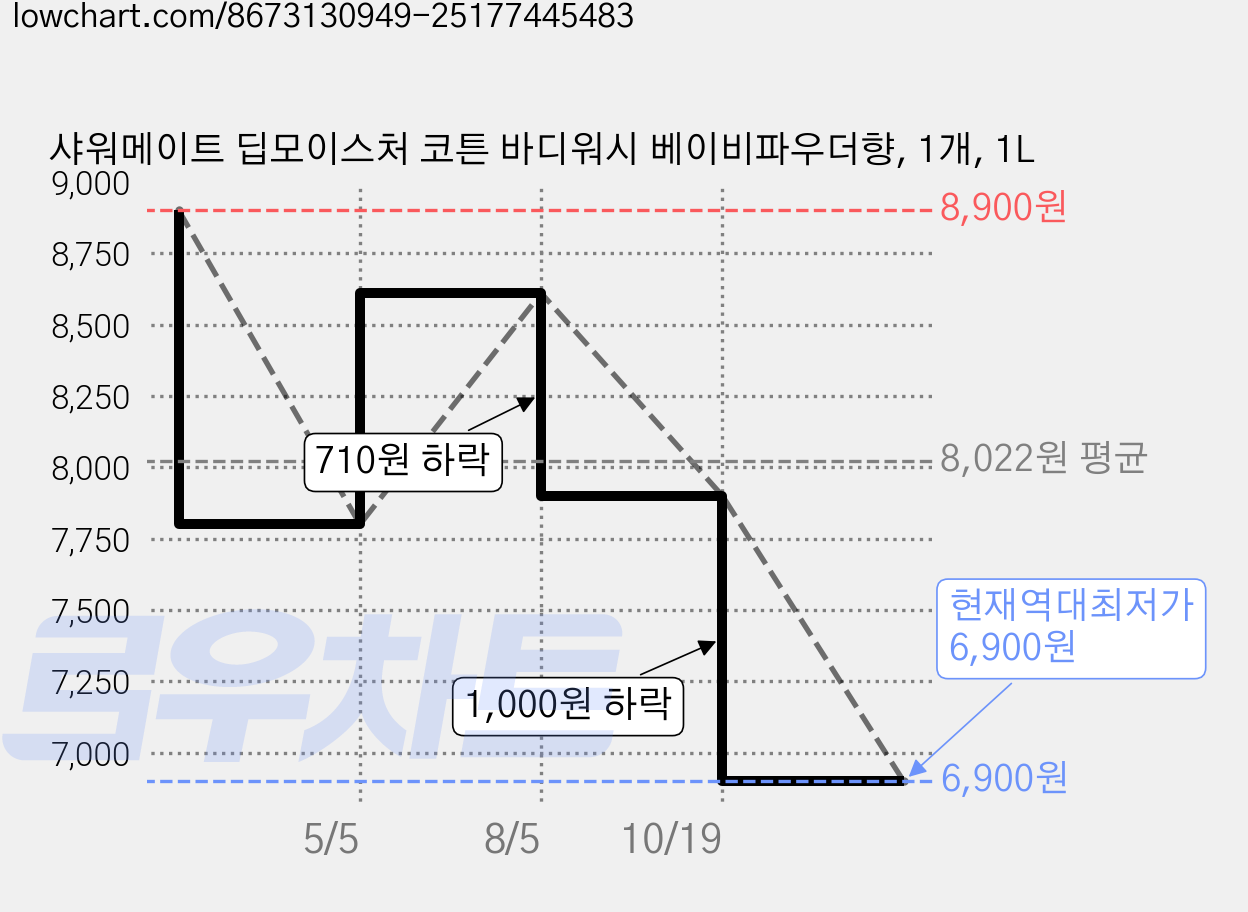 샤워메이트 딥모이스처 코튼 바디워시 베이비파우더향, 1개, 1L 가격 변동 차트, 현재가 6,900원, 역대최저가
