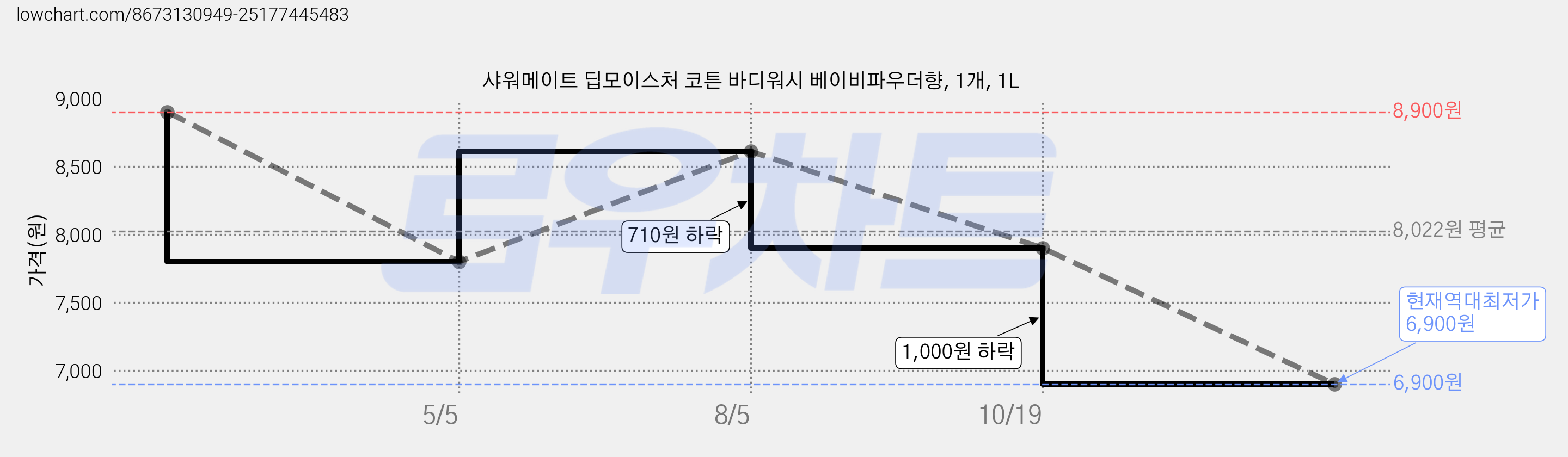 샤워메이트 딥모이스처 코튼 바디워시 베이비파우더향, 1개, 1L 가격 변동 차트, 현재가 6,900원, 역대최저가