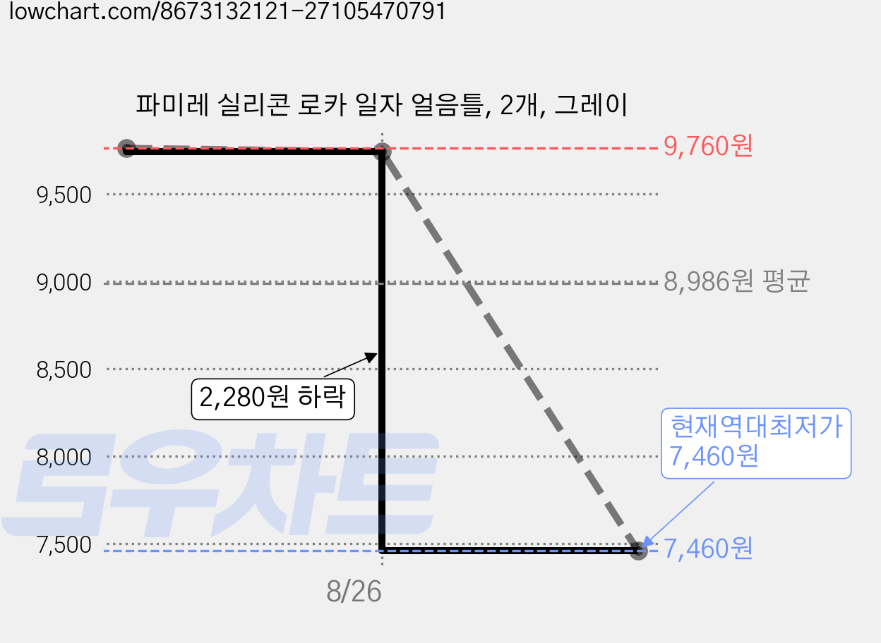 파미레 실리콘 로카 일자 얼음틀, 2개, 그레이 가격 변동 차트, 현재가 7,460원, 역대최저가