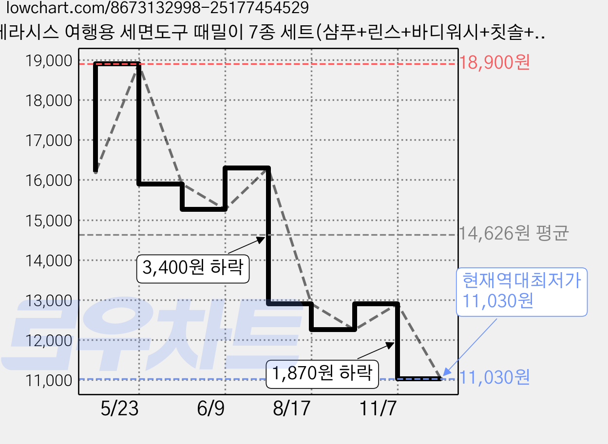 케라시스 여행용 세면도구 때밀이 7종 세트(샴푸+린스+바디워시+칫솔+치약+면도기+때타올), 1세트 가격 변동 차트, 현재가 11,030원, 역대최저가