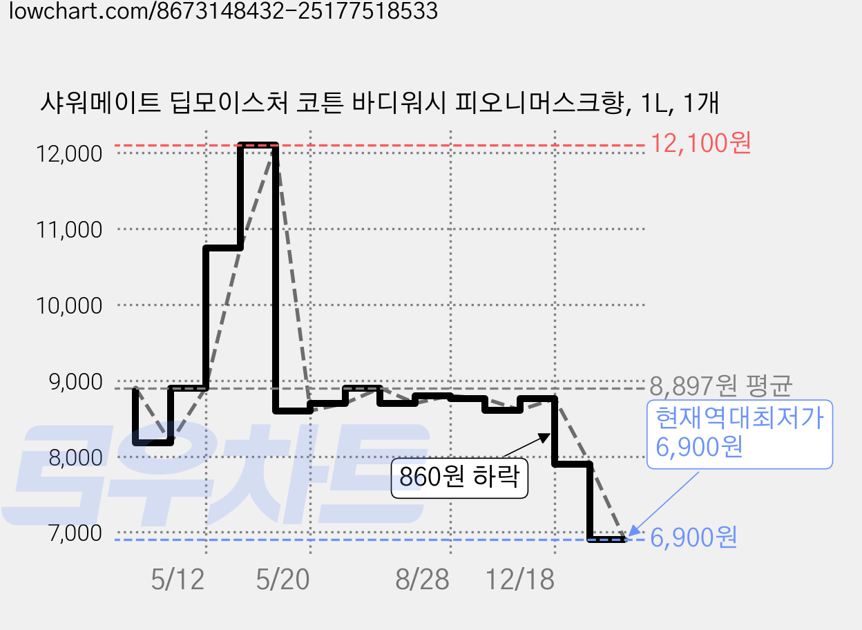 샤워메이트 딥모이스처 코튼 바디워시 피오니머스크향, 1L, 1개 가격 변동 차트, 현재가 6,900원, 역대최저가