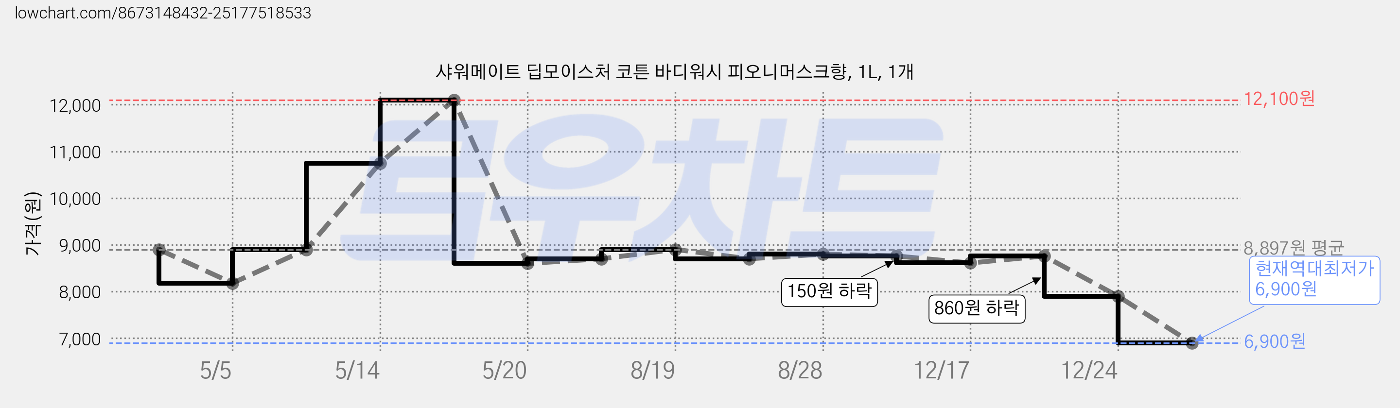 샤워메이트 딥모이스처 코튼 바디워시 피오니머스크향, 1L, 1개 가격 변동 차트, 현재가 6,900원, 역대최저가