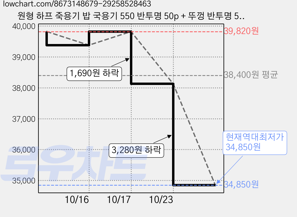 원형 하프 죽용기 밥 국용기 550 반투명 50p + 뚜껑 반투명 50p 세트, 50개, 2세트 가격 변동 차트, 현재가 34,850원, 역대최저가