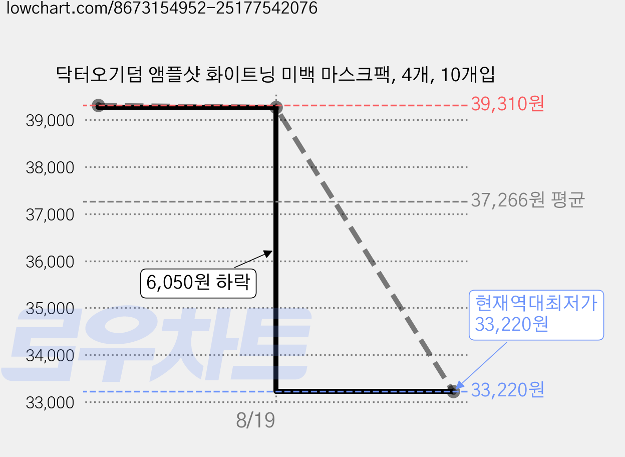 닥터오기덤 앰플샷 화이트닝 미백 마스크팩, 4개, 10개입 가격 변동 차트, 현재가 33,220원, 역대최저가