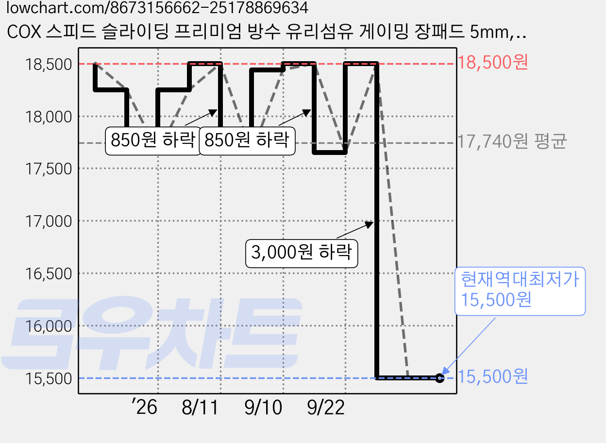 COX 스피드 슬라이딩 프리미엄 방수 유리섬유 게이밍 장패드 5mm, 1개, 다크 가격 변동 차트, 현재가 15,500원, 역대최저가