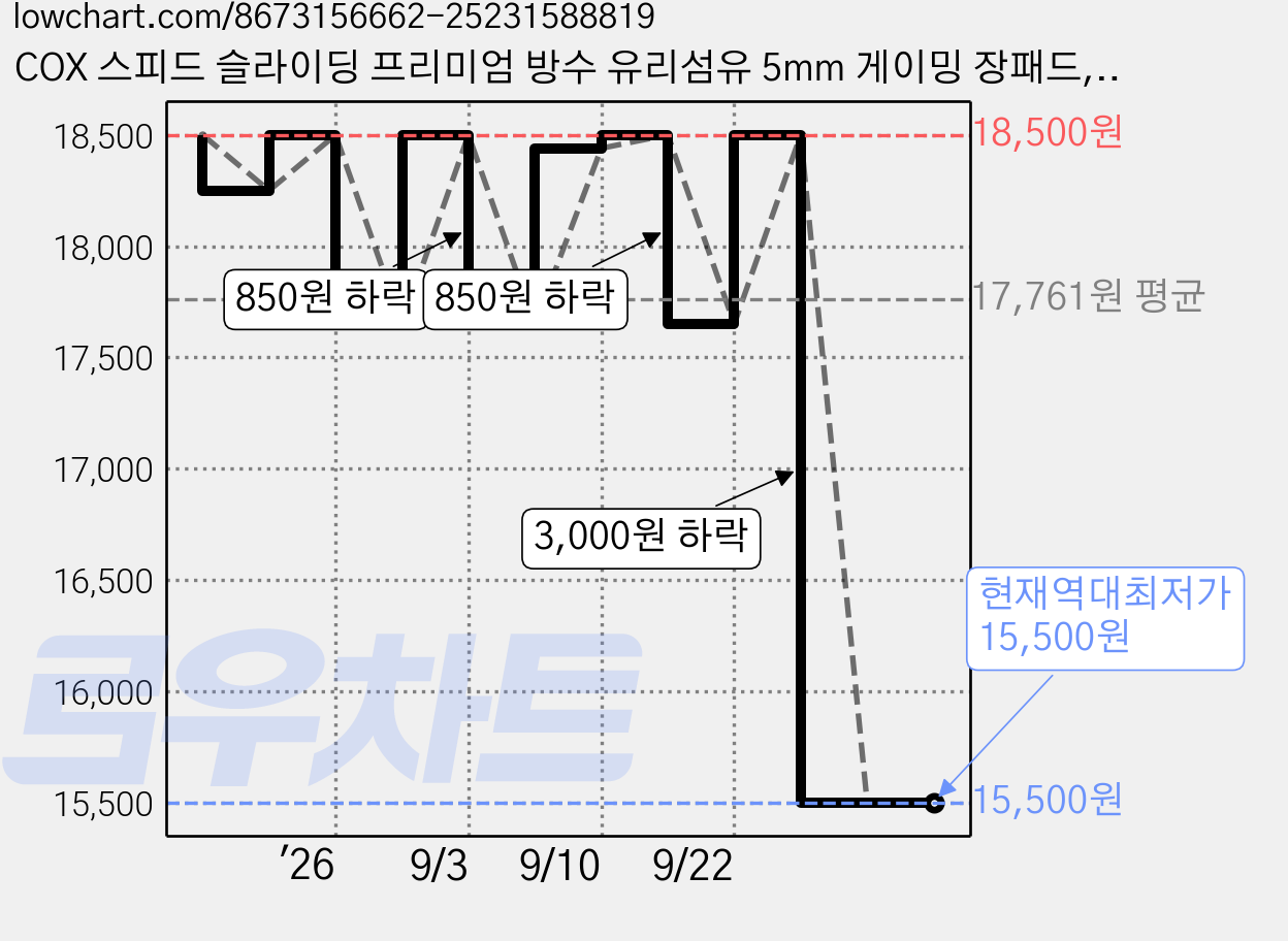 COX 스피드 슬라이딩 프리미엄 방수 유리섬유 5mm 게이밍 장패드, 1개, 핑크 가격 변동 차트, 현재가 15,500원, 역대최저가