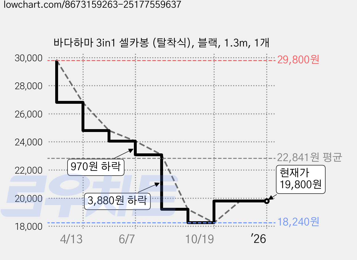 바다하마 3in1 셀카봉 (탈착식), 블랙, 1.3m, 1개 가격 변동 차트, 현재가 19,800원, 관측 최저가 18,240원