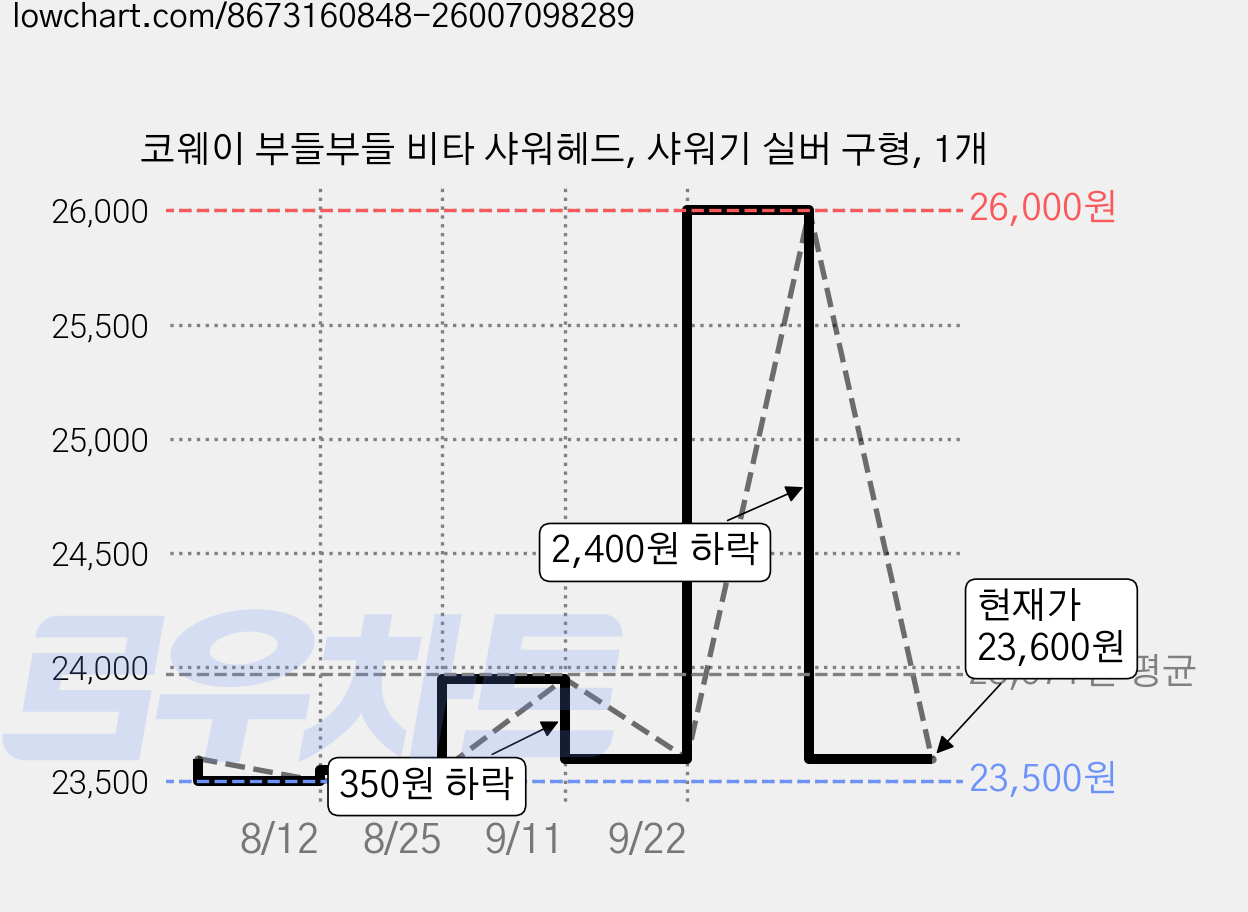 코웨이 부들부들 비타 샤워헤드, 샤워기 실버 구형, 1개 가격 변동 차트, 현재가 23,600원, 관측 최저가 23,500원