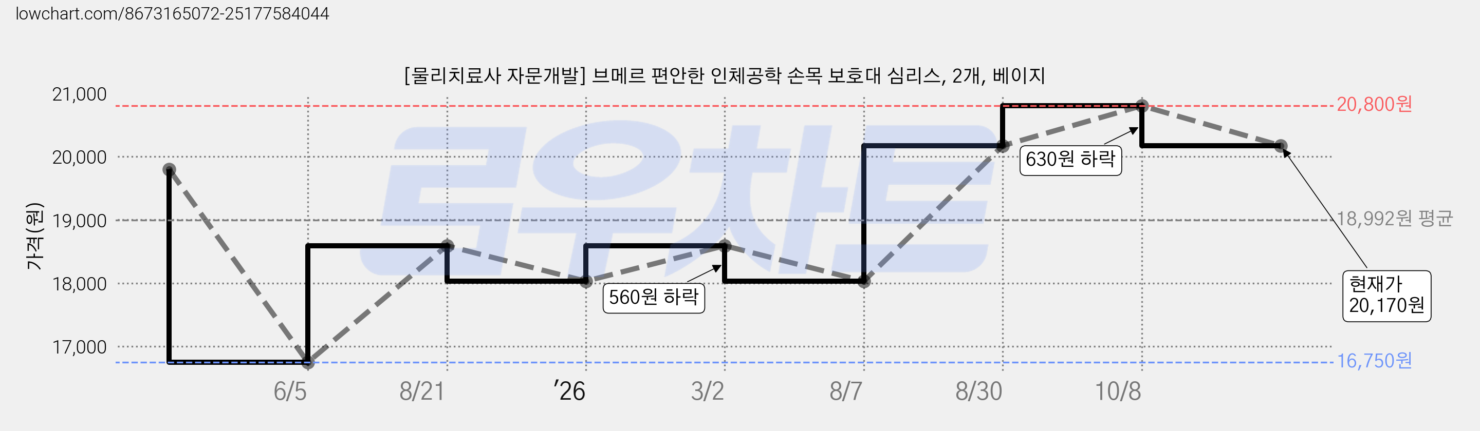 [물리치료사 자문개발] 브메르 편안한 인체공학 손목 보호대 심리스, 2개, 베이지 가격 변동 차트, 현재가 20,170원, 관측 최저가 16,750원