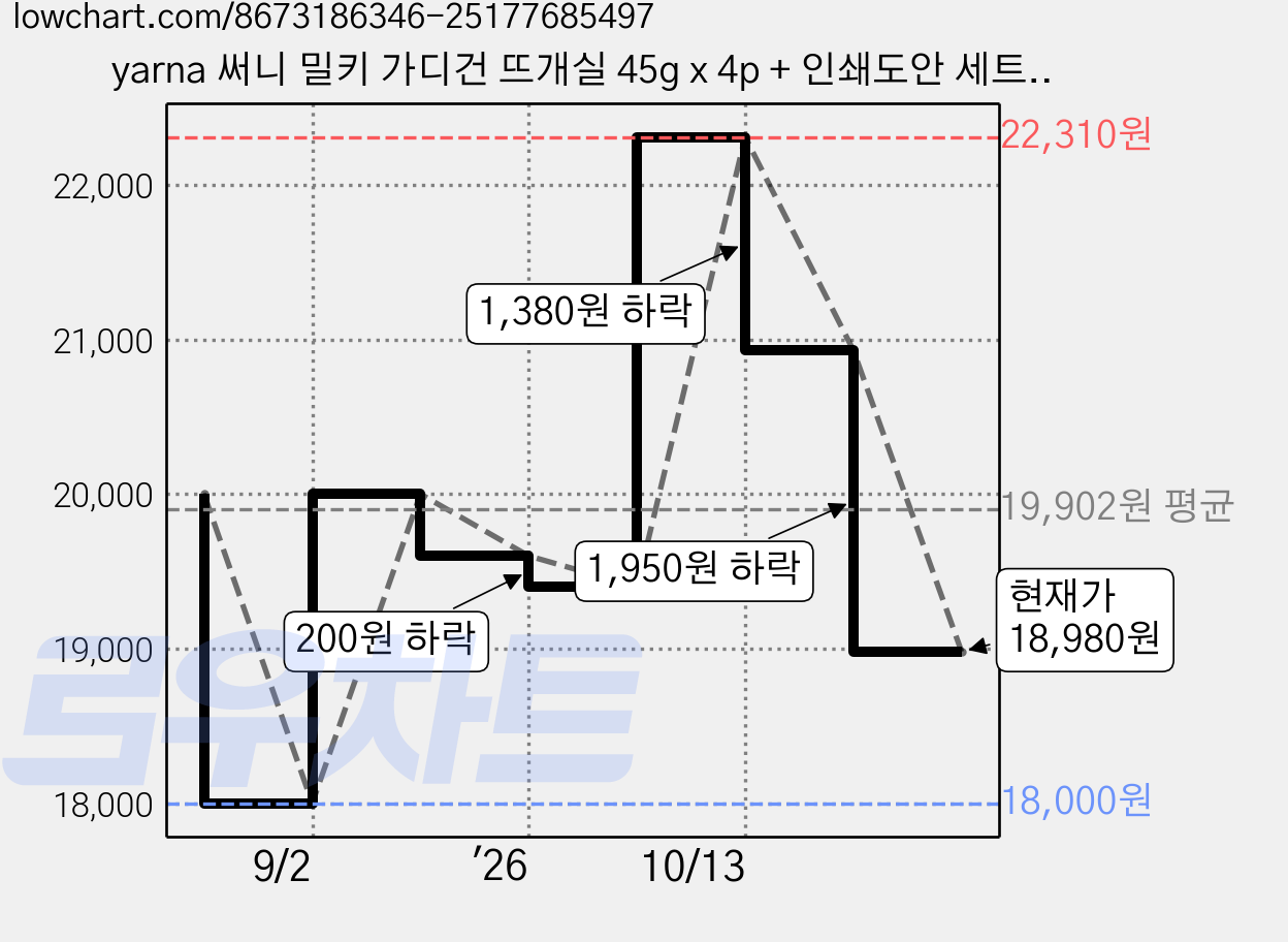 yarna 써니 밀키 가디건 뜨개실 45g x 4p + 인쇄도안 세트, 105 베이지, 1세트 가격 변동 차트, 현재가 18,980원, 관측 최저가 18,000원