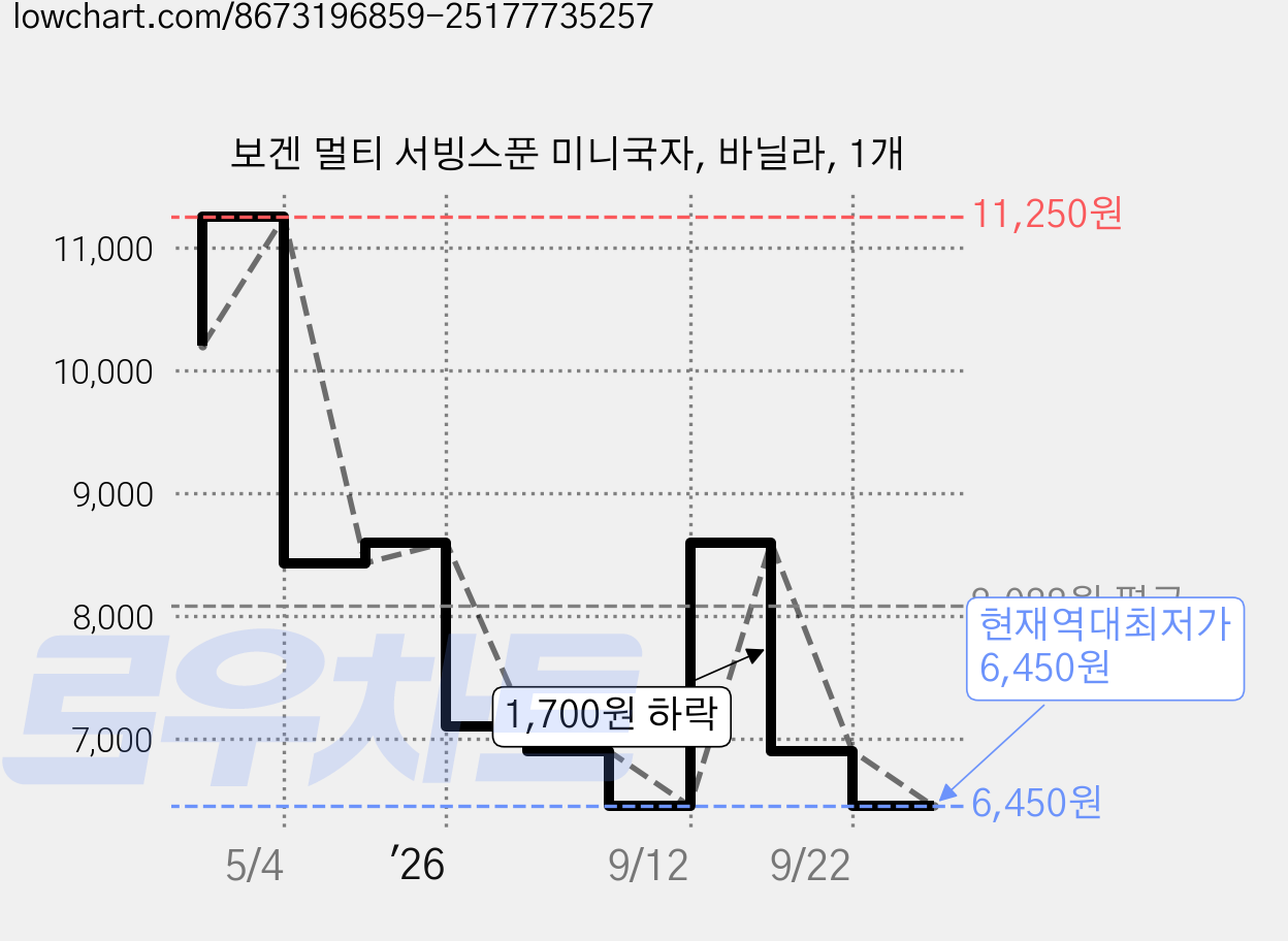 보겐 멀티 서빙스푼 미니국자, 바닐라, 1개 가격 변동 차트, 현재가 6,450원, 역대최저가