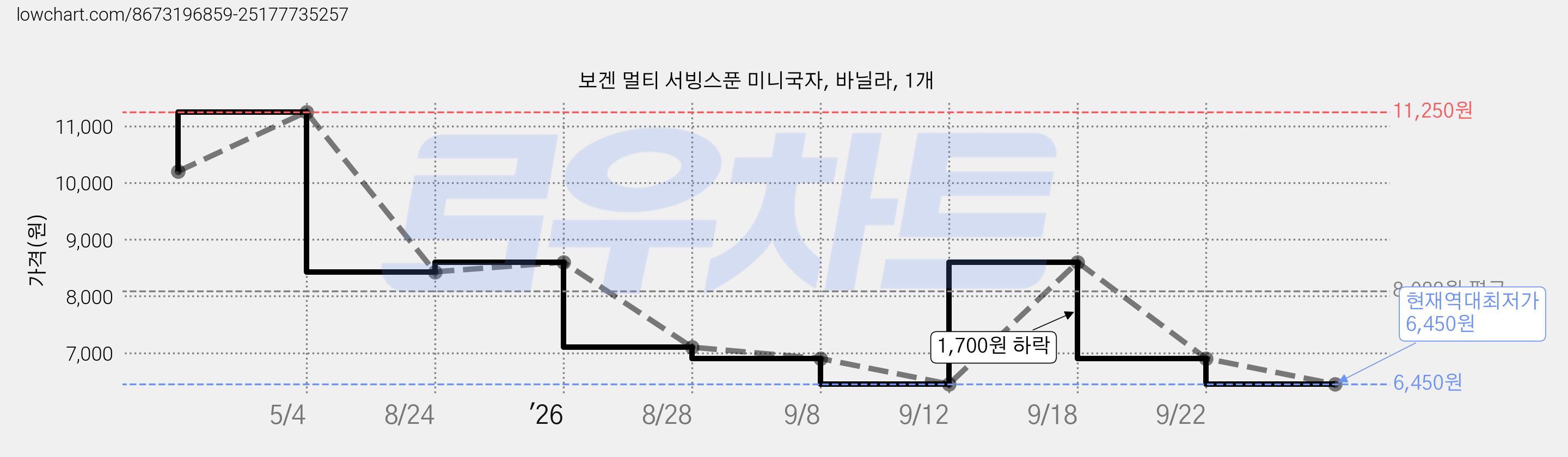 보겐 멀티 서빙스푼 미니국자, 바닐라, 1개 가격 변동 차트, 현재가 6,450원, 역대최저가