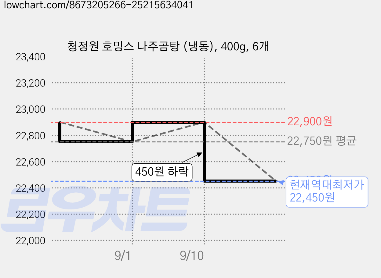 청정원 호밍스 나주곰탕 (냉동), 400g, 6개 가격 변동 차트, 현재가 22,450원, 역대최저가