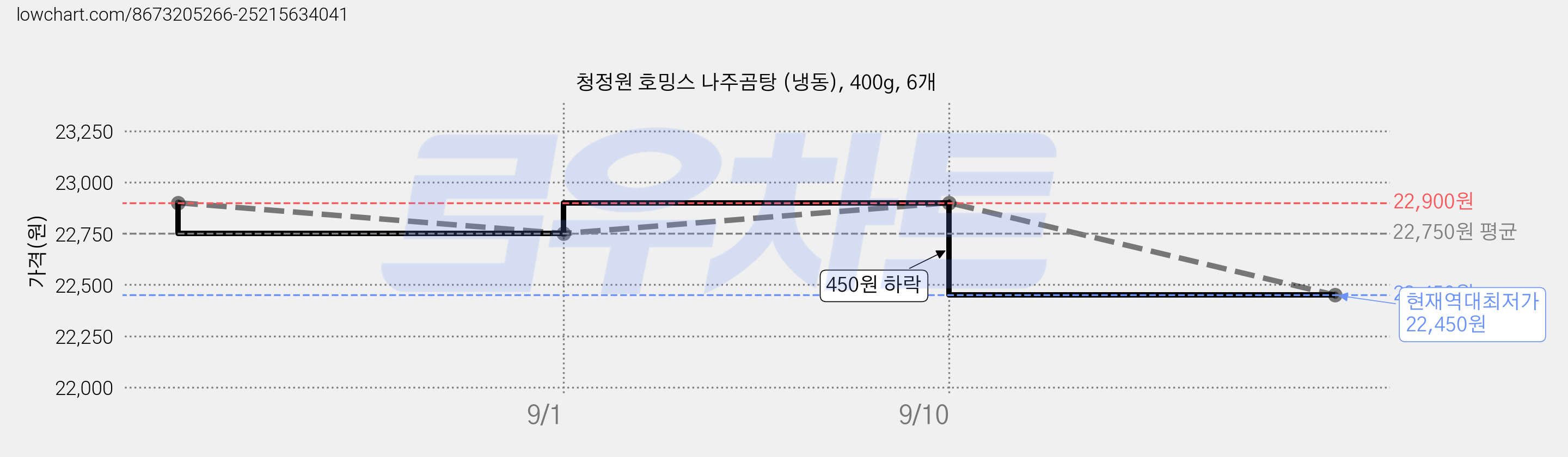 청정원 호밍스 나주곰탕 (냉동), 400g, 6개 가격 변동 차트, 현재가 22,450원, 역대최저가