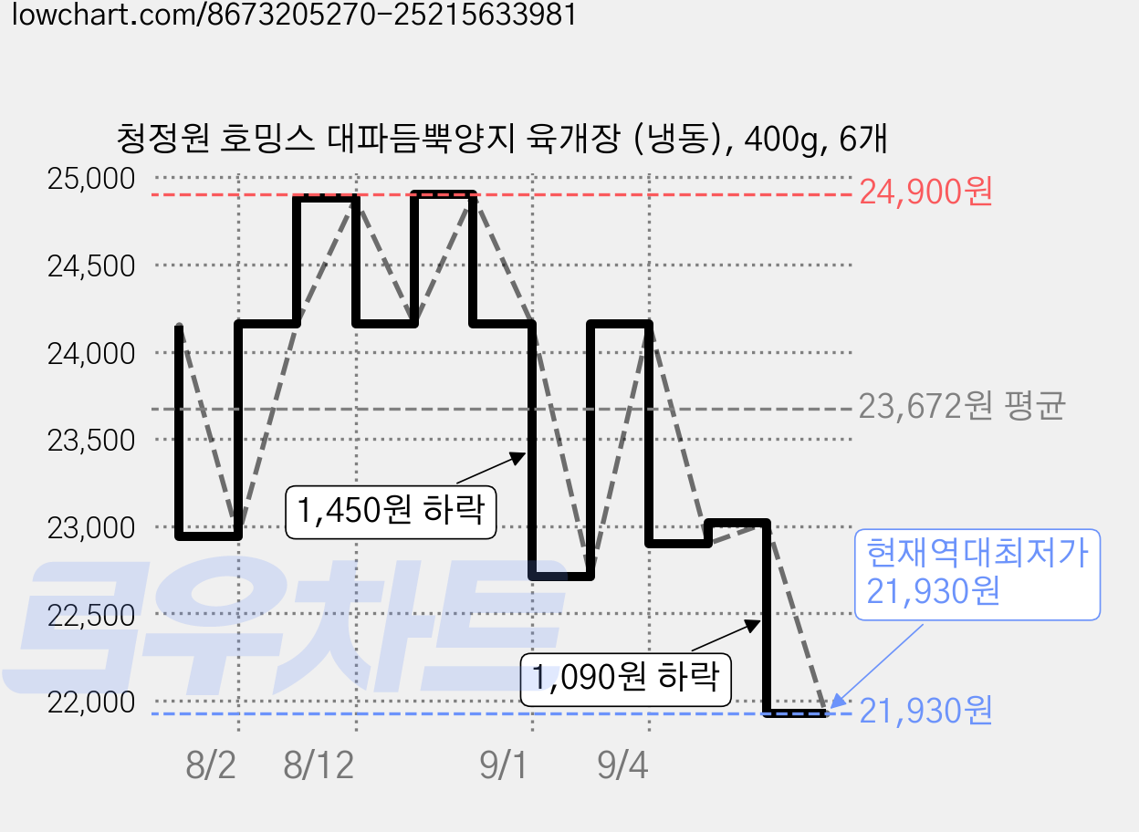청정원 호밍스 대파듬뿍양지 육개장 (냉동), 400g, 6개 가격 변동 차트, 현재가 21,930원, 역대최저가