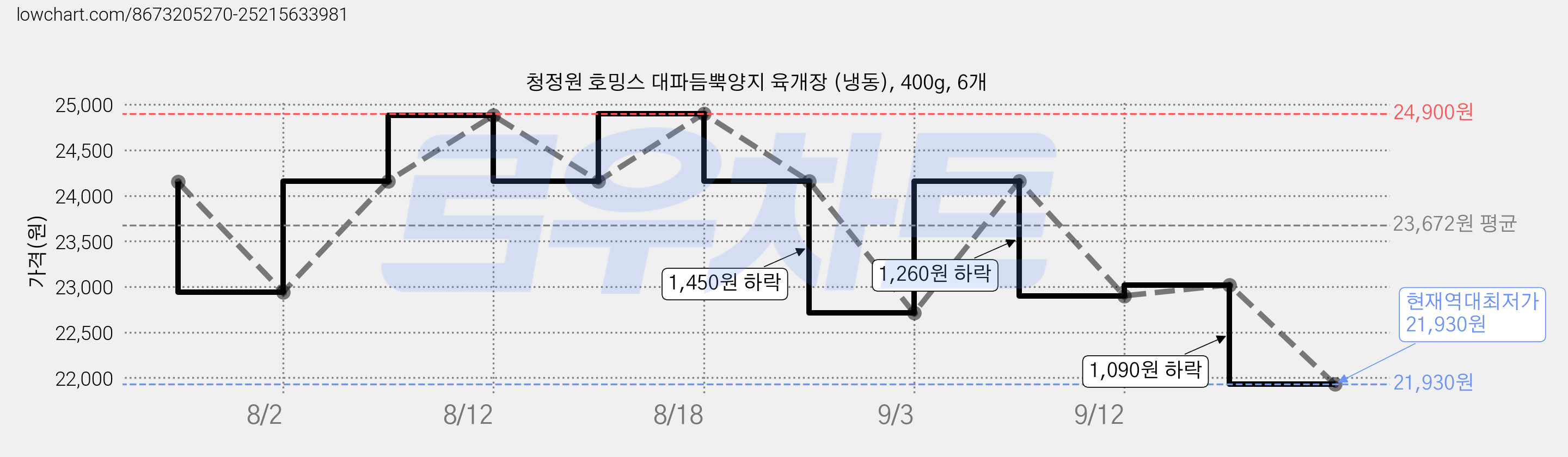 청정원 호밍스 대파듬뿍양지 육개장 (냉동), 400g, 6개 가격 변동 차트, 현재가 21,930원, 역대최저가