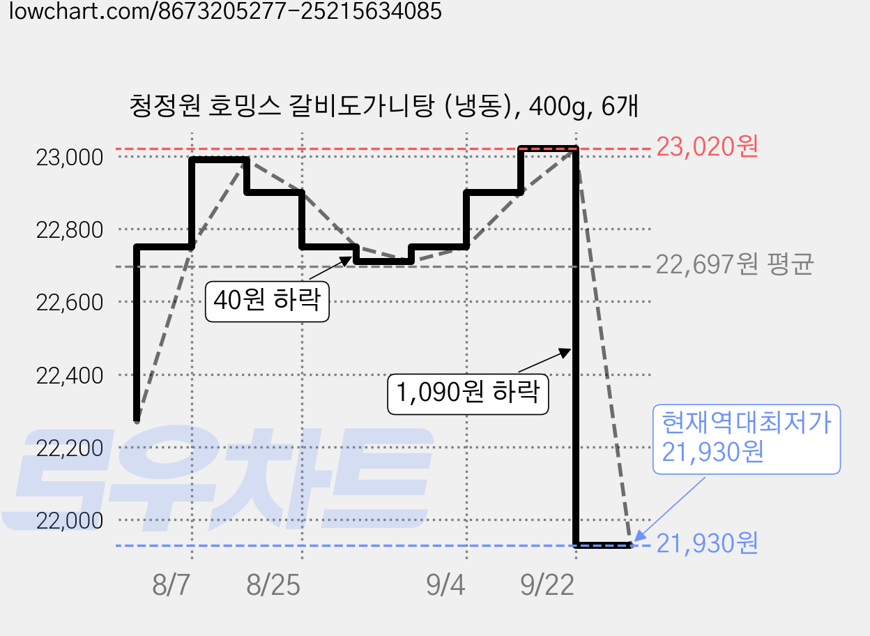 청정원 호밍스 갈비도가니탕 (냉동), 400g, 6개 가격 변동 차트, 현재가 21,930원, 역대최저가