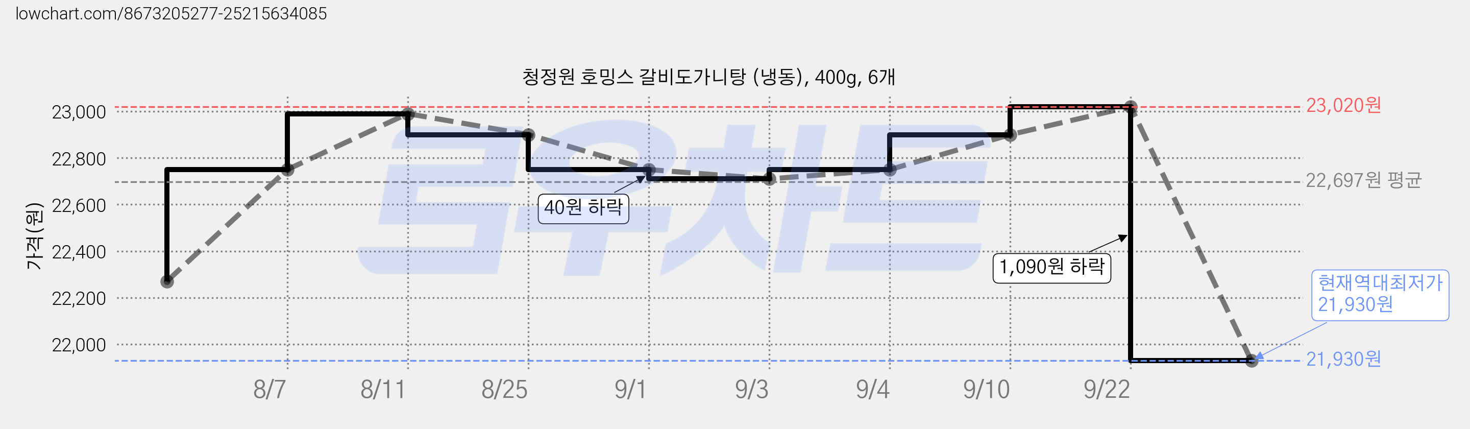 청정원 호밍스 갈비도가니탕 (냉동), 400g, 6개 가격 변동 차트, 현재가 21,930원, 역대최저가