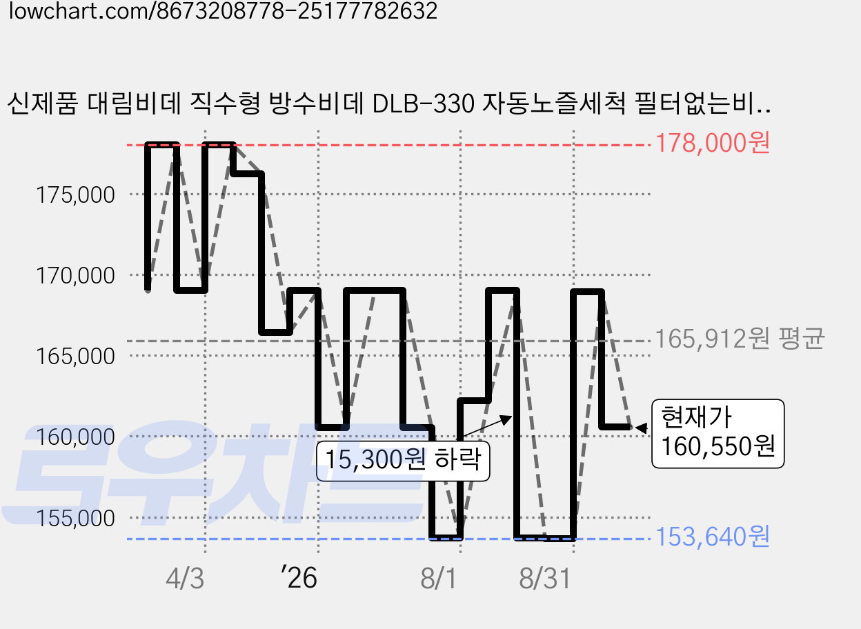 신제품 대림비데 직수형 방수비데 DLB-330 자동노즐세척 필터없는비데 쾌변스파기능 노즐교체, 고객직접설치 가격 변동 차트, 현재가 160,550원, 관측 최저가 153,640원