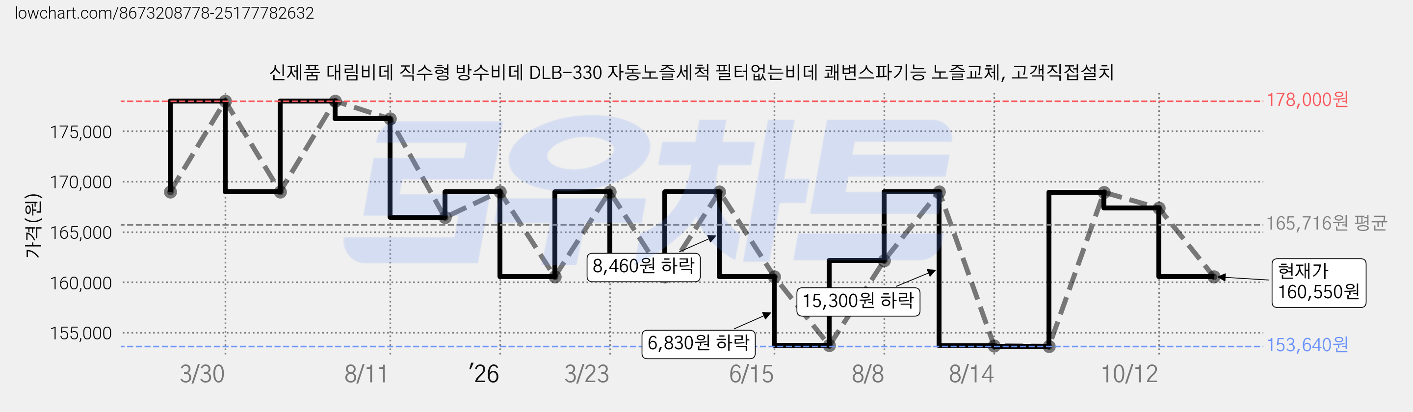 신제품 대림비데 직수형 방수비데 DLB-330 자동노즐세척 필터없는비데 쾌변스파기능 노즐교체, 고객직접설치 가격 변동 차트, 현재가 160,550원, 관측 최저가 153,640원