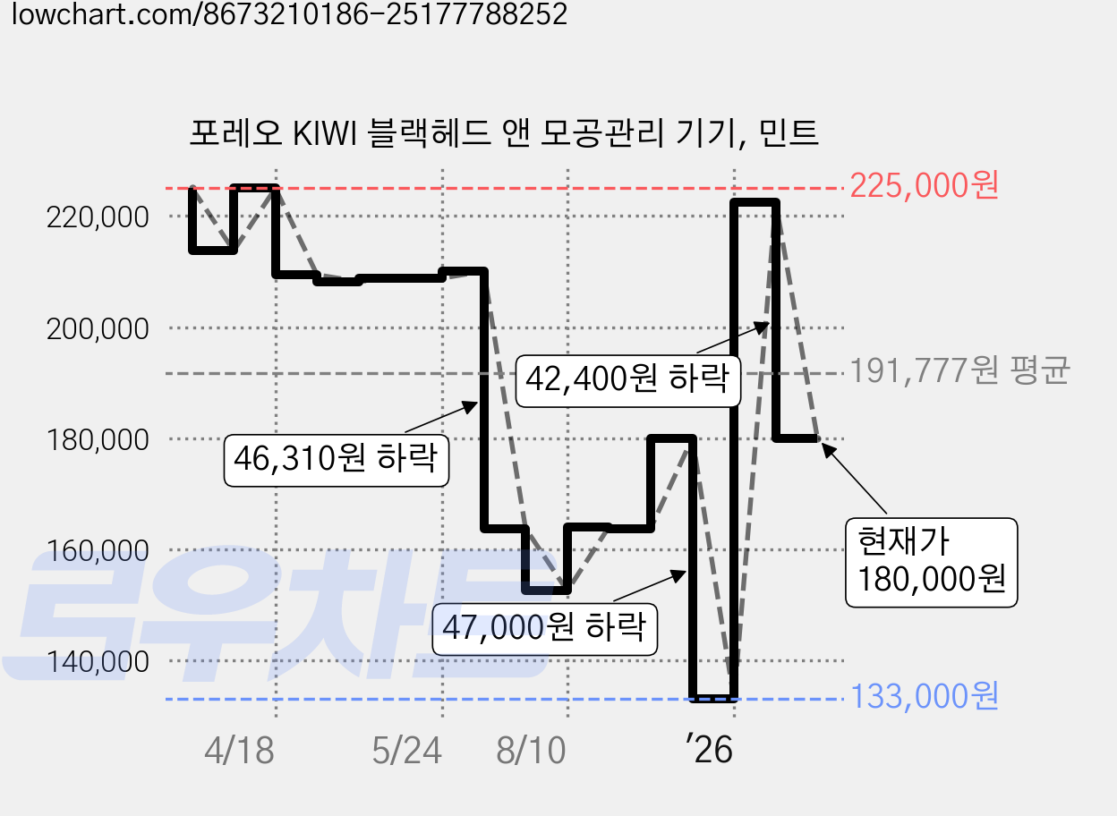 포레오 KIWI 블랙헤드 앤 모공관리 기기, 민트 가격 변동 차트, 현재가 180,000원, 관측 최저가 133,000원