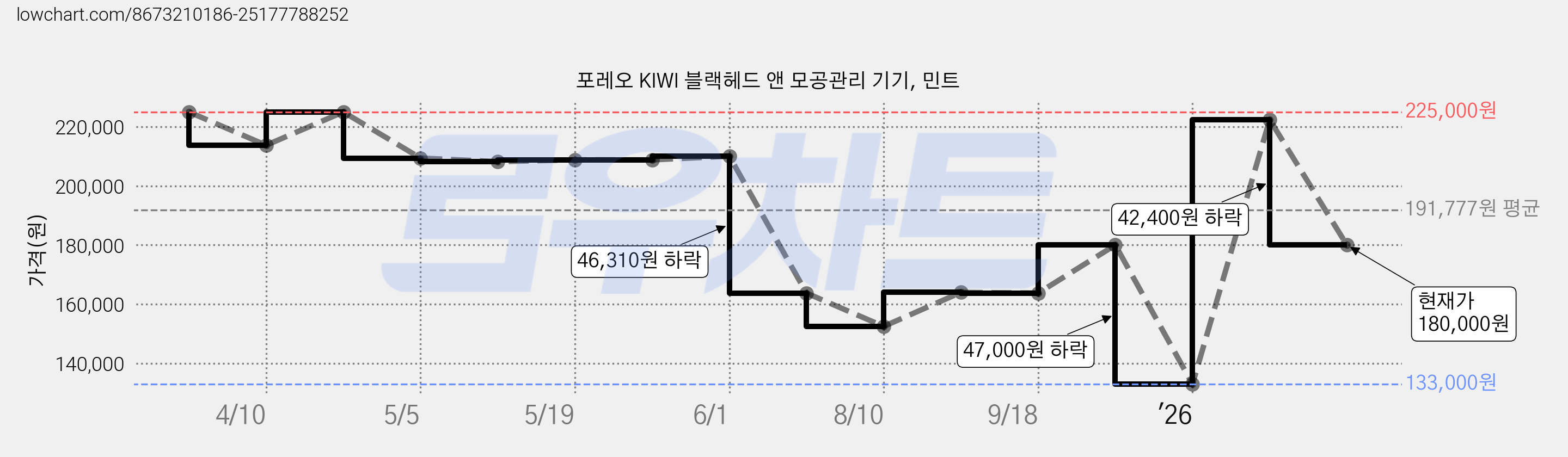포레오 KIWI 블랙헤드 앤 모공관리 기기, 민트 가격 변동 차트, 현재가 180,000원, 관측 최저가 133,000원