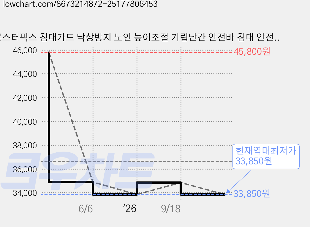 몬스터픽스 침대가드 낙상방지 노인 높이조절 기립난간 안전바 침대 안전가드, 블랙 가격 변동 차트, 현재가 33,850원, 역대최저가