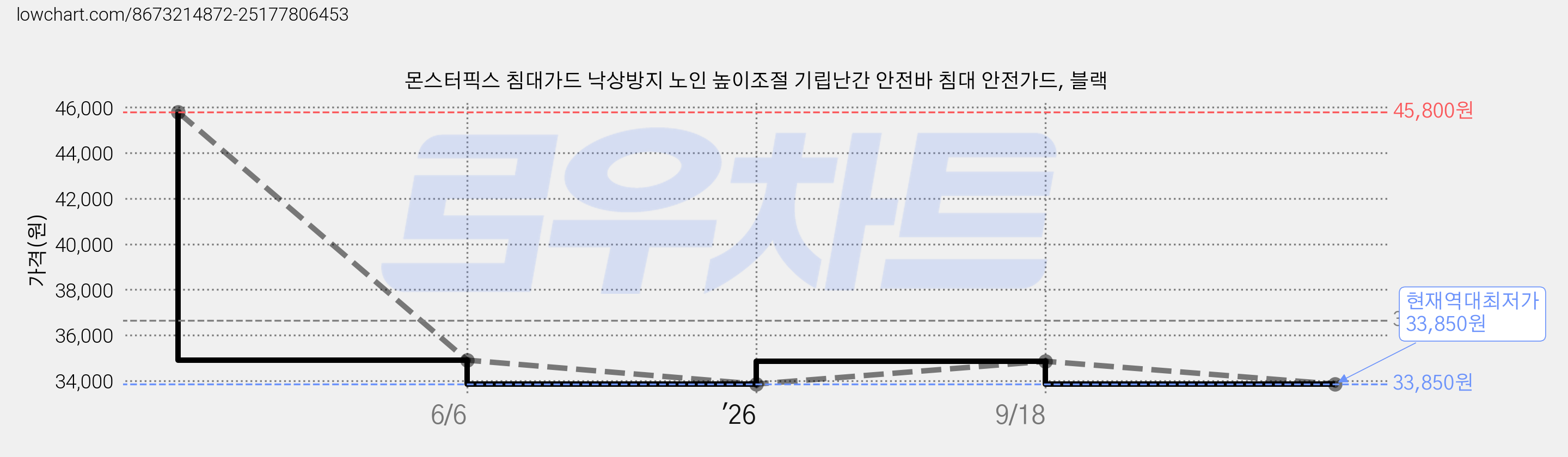 몬스터픽스 침대가드 낙상방지 노인 높이조절 기립난간 안전바 침대 안전가드, 블랙 가격 변동 차트, 현재가 33,850원, 역대최저가