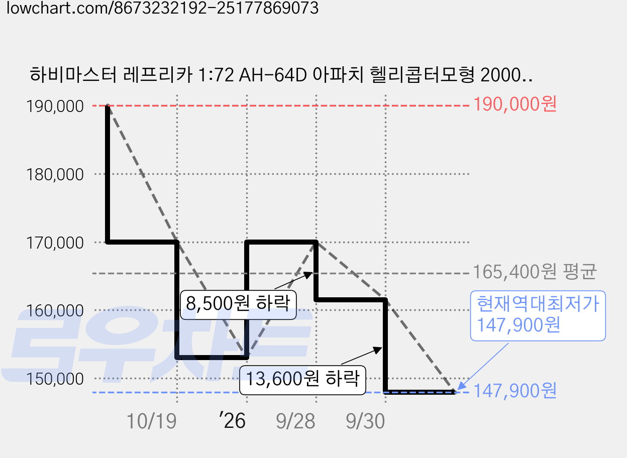 하비마스터 레프리카 1:72 AH-64D 아파치 헬리콥터모형 2000 HM419362KH, 카키, 1개 가격 변동 차트, 현재가 147,900원, 역대최저가