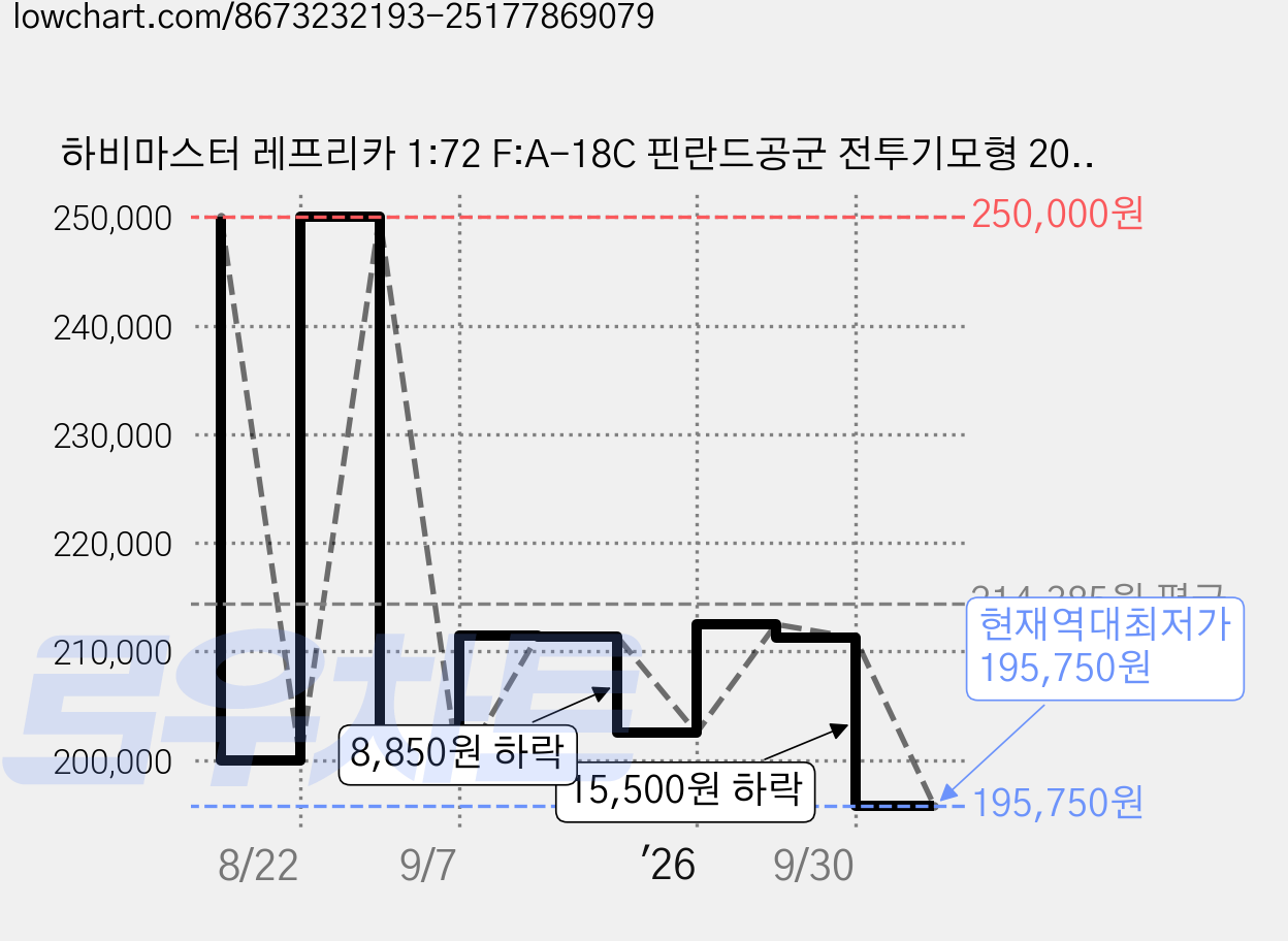 하비마스터 레프리카 1:72 F:A-18C 핀란드공군 전투기모형 2023 HM419553GY, 그레이, 1개 가격 변동 차트, 현재가 195,750원, 역대최저가