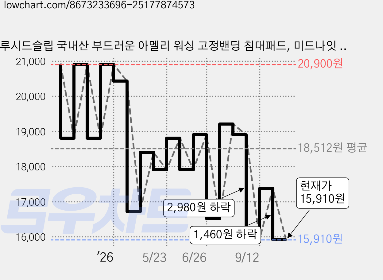 루시드슬립 국내산 부드러운 아멜리 워싱 고정밴딩 침대패드, 미드나잇 블랙 가격 변동 차트, 현재가 15,910원, 관측 최저가 14,630원
